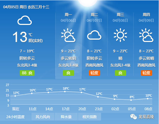 高陵最新天氣更新報告